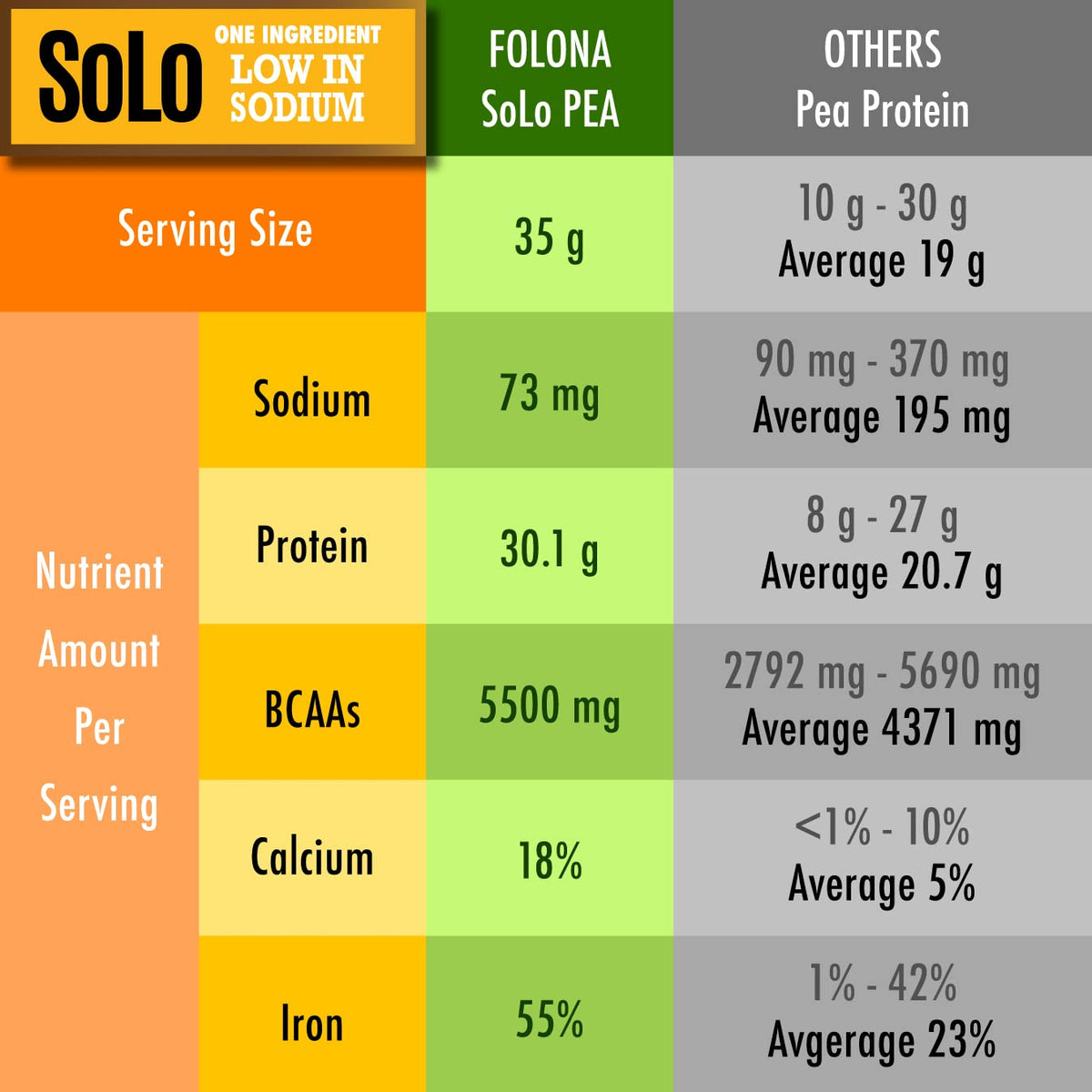Organic Pea Protein Isolate Unflavored Vegan Protein Powder 2.7 lbs I359598